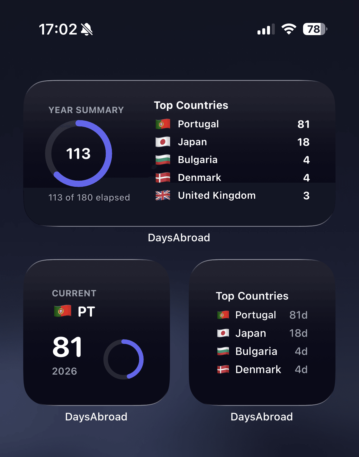 DaysAbroad iOS Home Screen widgets: a year-summary widget showing 113 of 180 days elapsed with top countries, a current-country widget for Portugal, and a ranked top-countries widget.